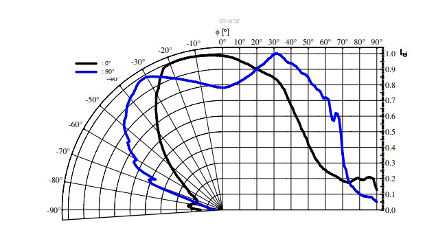 Performance Graph - ams OSRAM SFH 41847S OSLON® P1616 IR Emitter